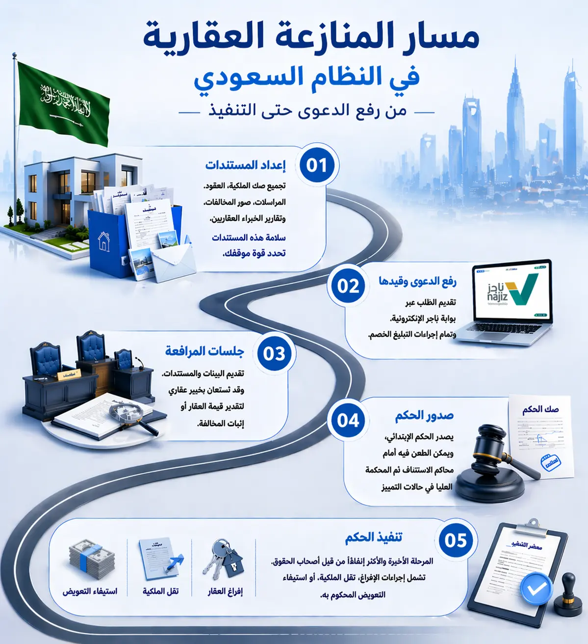 مسار المنازعة العقارية في النظام السعودي